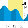 Fort Ward tide chart for Tuesday, March 19, 2024