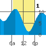 Fort Ward tide chart for Friday, March 1, 2024