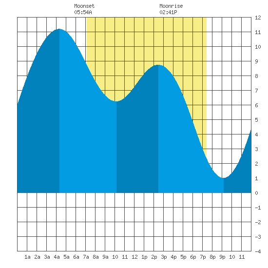 Fort Ward tide chart for Wednesday, March 20, 2024