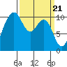 Fort Ward tide chart for Thursday, March 21, 2024