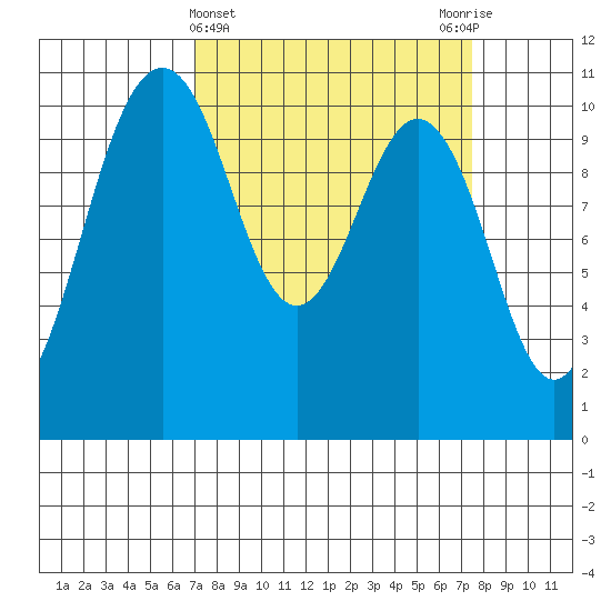 Fort Ward tide chart for Saturday, March 23, 2024