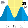 Fort Ward tide chart for Monday, March 25, 2024