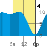 Fort Ward tide chart for Monday, March 4, 2024
