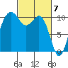Fort Ward tide chart for Thursday, March 7, 2024