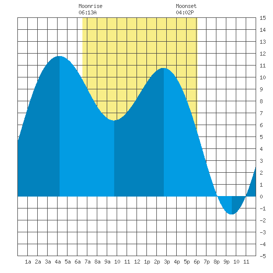 Fort Ward tide chart for Friday, March 8, 2024