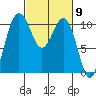 Fort Ward tide chart for Saturday, March 9, 2024