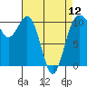 Fort Ward tide chart for Friday, April 12, 2024