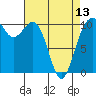 Fort Ward tide chart for Saturday, April 13, 2024