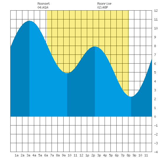 Fort Ward tide chart for Thursday, April 18, 2024