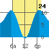 Fort Ward tide chart for Wednesday, April 24, 2024