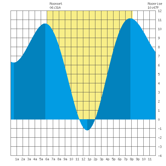 Fort Ward tide chart for Thursday, April 25, 2024