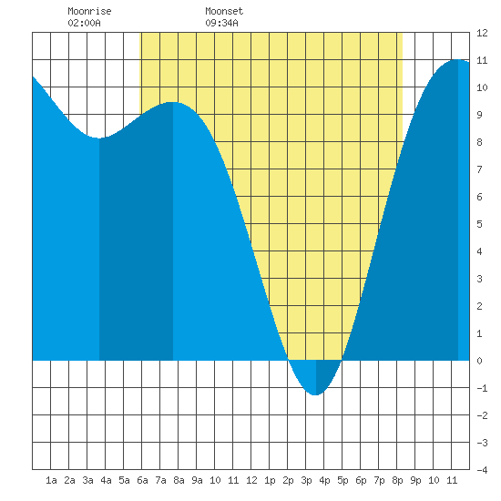 Fort Ward tide chart for Monday, April 29, 2024