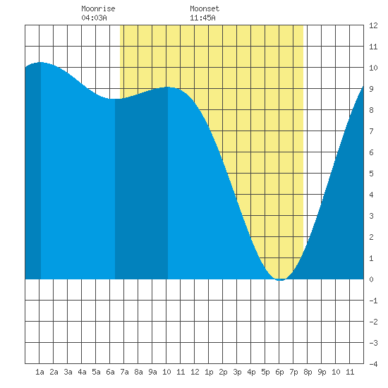 Fort Ward tide chart for Tuesday, April 2, 2024