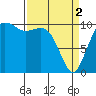 Fort Ward tide chart for Tuesday, April 2, 2024