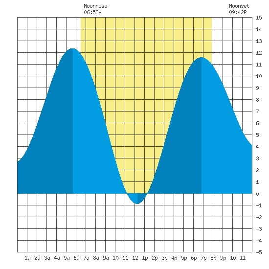 Fort Ward tide chart for Tuesday, April 9, 2024