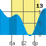 Fort Ward tide chart for Monday, May 13, 2024
