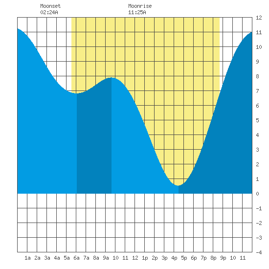 Fort Ward tide chart for Tuesday, May 14, 2024