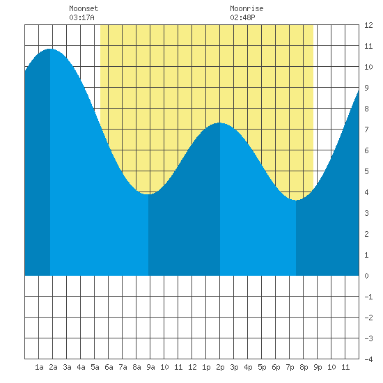 Fort Ward tide chart for Friday, May 17, 2024