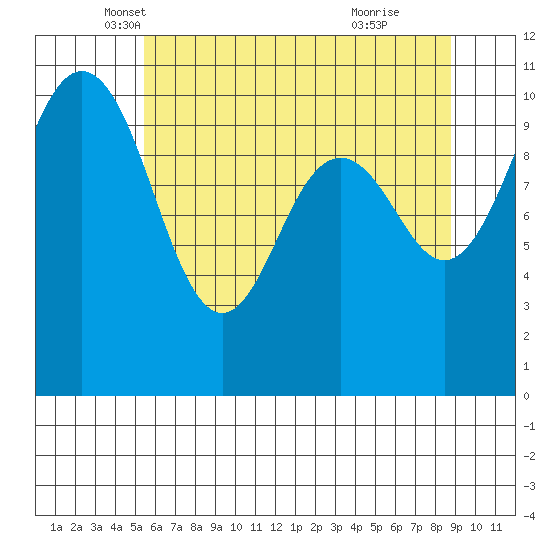 Fort Ward tide chart for Saturday, May 18, 2024