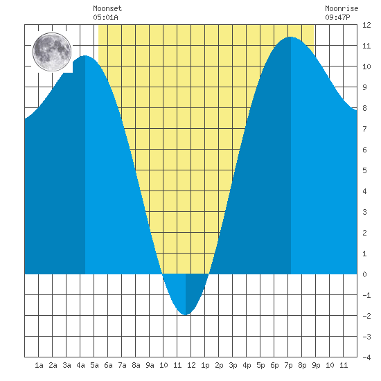 Fort Ward tide chart for Thursday, May 23, 2024