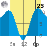 Fort Ward tide chart for Thursday, May 23, 2024