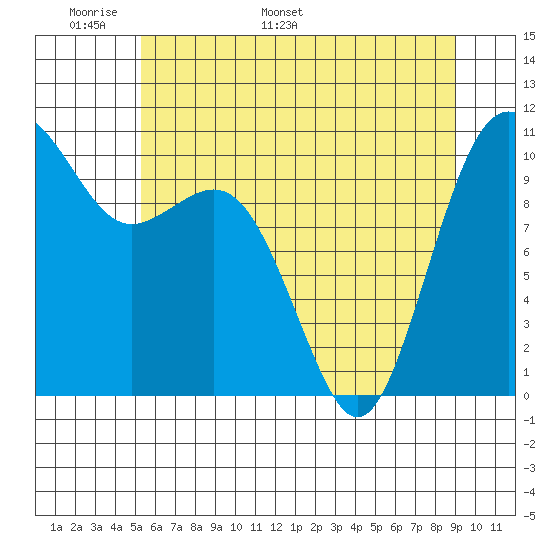 Fort Ward tide chart for Wednesday, May 29, 2024