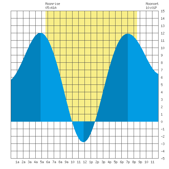 Fort Ward tide chart for Wednesday, May 8, 2024
