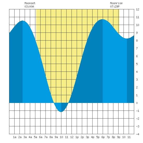 Fort Ward tide chart for Wednesday, June 19, 2024