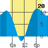 Fort Ward tide chart for Thursday, June 20, 2024