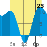 Fort Ward tide chart for Sunday, June 23, 2024