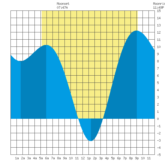 Fort Ward tide chart for Monday, June 24, 2024