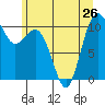 Fort Ward tide chart for Wednesday, June 26, 2024