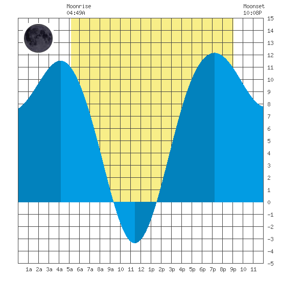 Fort Ward tide chart for Thursday, June 6, 2024