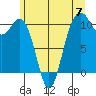 Fort Ward tide chart for Friday, June 7, 2024