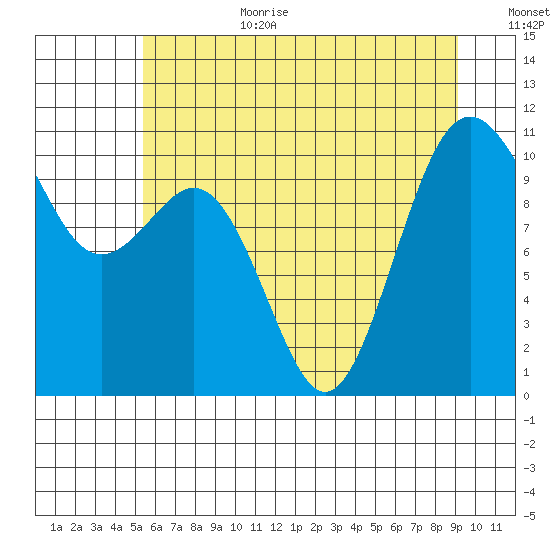 Fort Ward tide chart for Wednesday, July 10, 2024