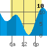 Fort Ward tide chart for Wednesday, July 10, 2024