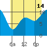 Fort Ward tide chart for Sunday, July 14, 2024