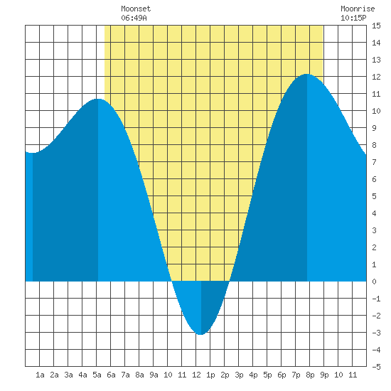 Fort Ward tide chart for Monday, July 22, 2024