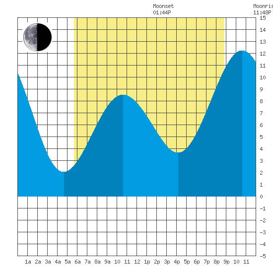 Fort Ward tide chart for Saturday, July 27, 2024