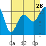 Fort Ward tide chart for Sunday, July 28, 2024