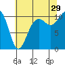 Fort Ward tide chart for Monday, July 29, 2024