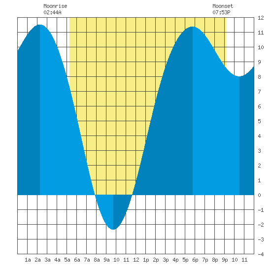 Fort Ward tide chart for Wednesday, July 3, 2024