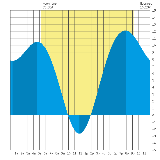 Fort Ward tide chart for Saturday, July 6, 2024