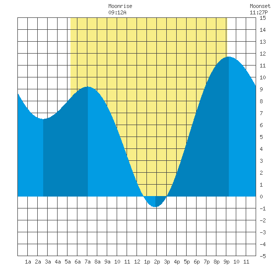 Fort Ward tide chart for Tuesday, July 9, 2024