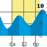 Fort Ward tide chart for Saturday, August 10, 2024