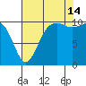 Fort Ward tide chart for Wednesday, August 14, 2024