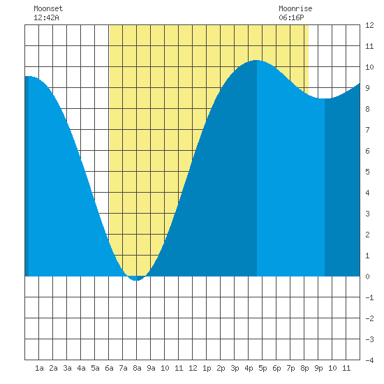 Fort Ward tide chart for Thursday, August 15, 2024