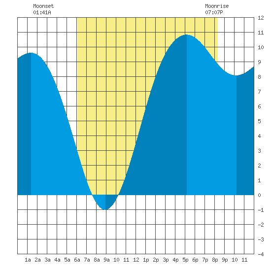 Fort Ward tide chart for Friday, August 16, 2024