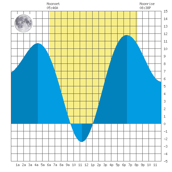 Fort Ward tide chart for Monday, August 19, 2024