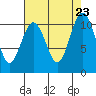 Fort Ward tide chart for Friday, August 23, 2024